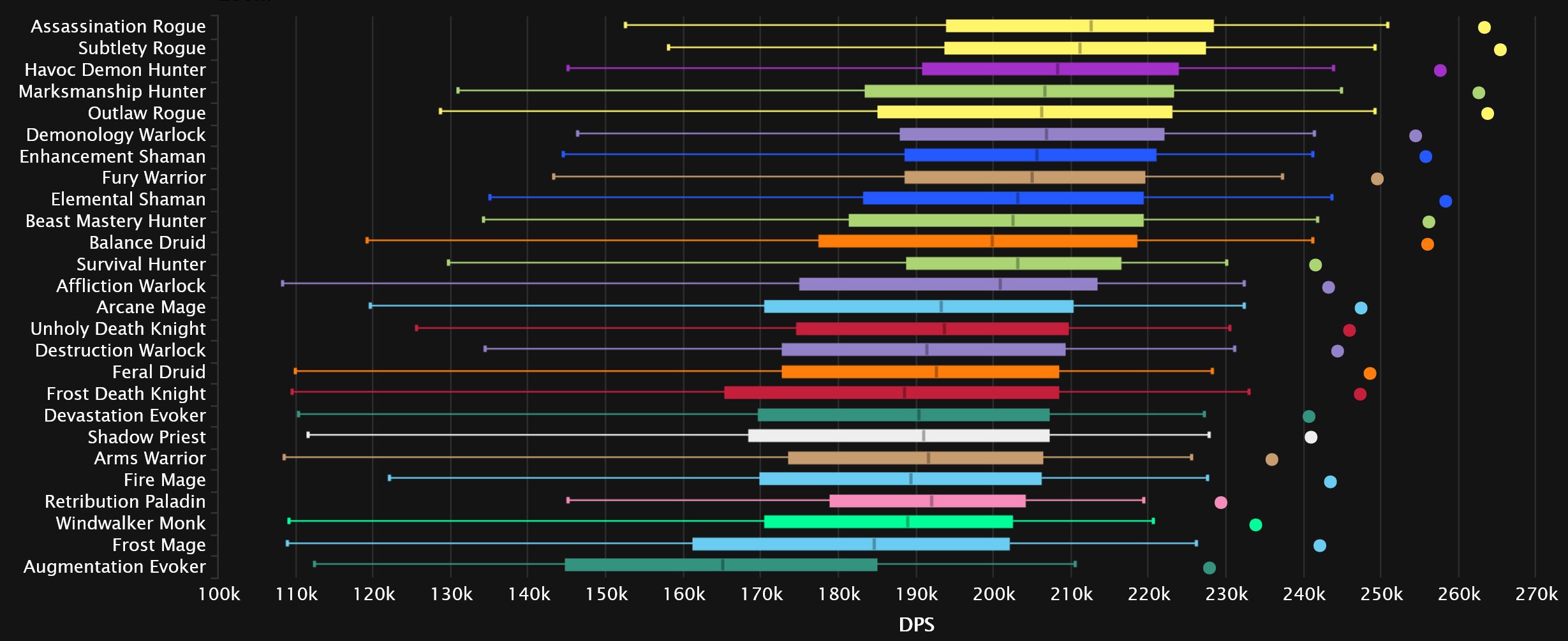 2023-12-18 19_13_11-DPS Damage Statistics - Mythic Amirdrassil, the Dream's Hope _ Warcraft Logs — M.jpg